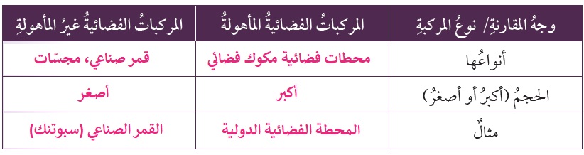 مقارنة بين المركبات الفضائية المأهولة وغير المأهولة مقارنة بين المركبات الفضائية المأهولة وغير المأهولة